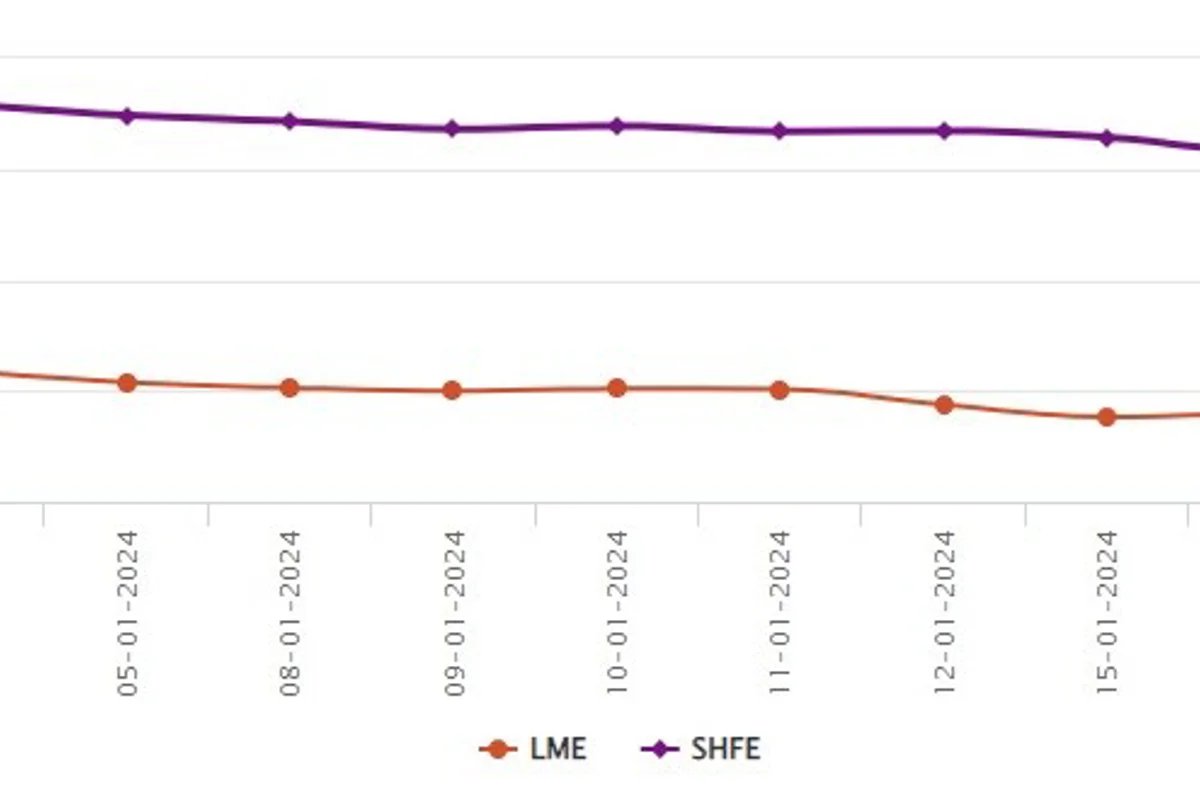 LME benchmark aluminium price shrinks by US$11.5/t to reach US$2130.5/t; SHFE aluminium price discards US$4/t