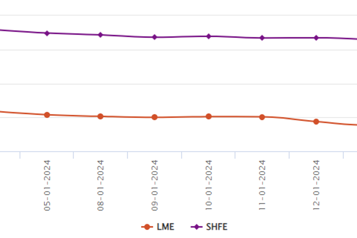 LME aluminium benchmark price slumps by US$16.5/t to US$2,142/t; SHFE price falls by US$5/t