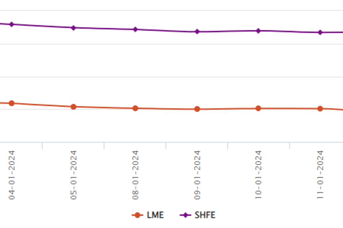 LME aluminium benchmark price contracts by US$22/t to US$2,153/t; SHFE price loses US$26/t