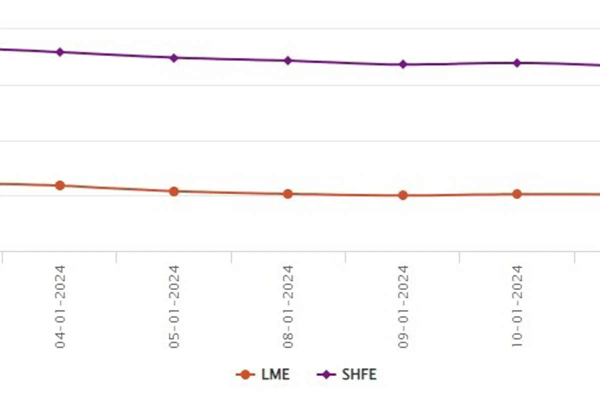 LME aluminium market seems volatile due to heavy stock accumulation; SHFE shrinks by US$12/t
