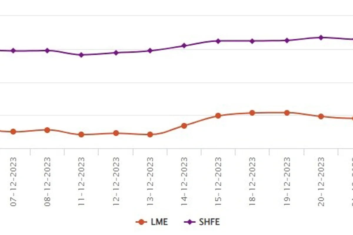 LME aluminium price hits eight-month high post-Christmas Holiday; SHFE price expands by US$62/t