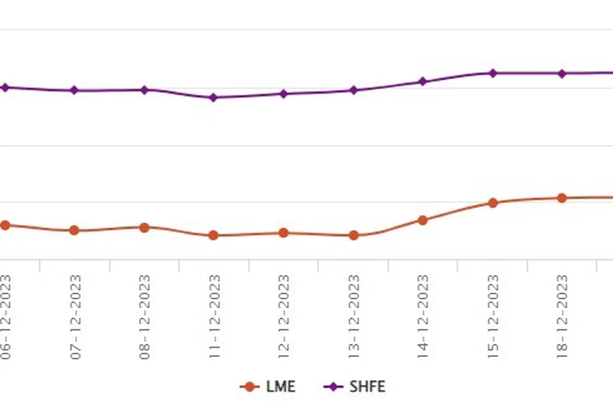 LME aluminium benchmark price surges by US$54.5/t to US$2,234.5/t; SHFE price expands to US$2,698/t