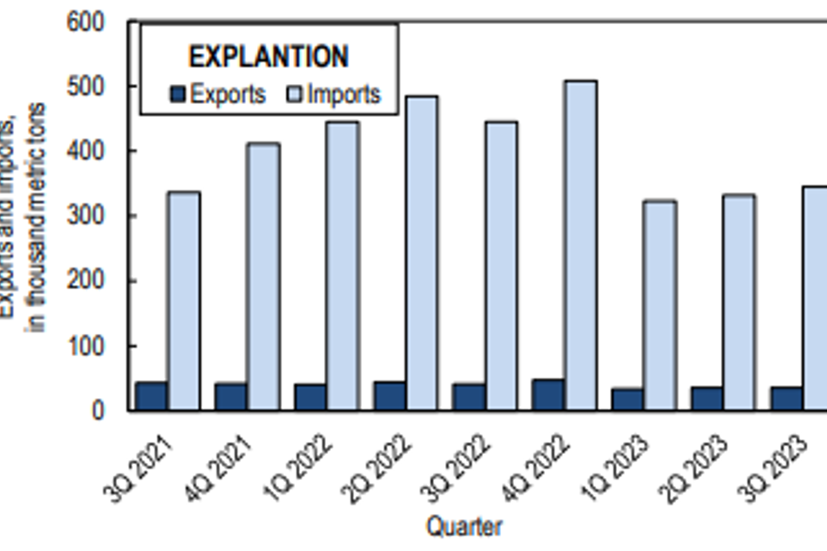US alumina imports till Q3 2023 reached 1 million tonnes with a range-bound quarterly growth
