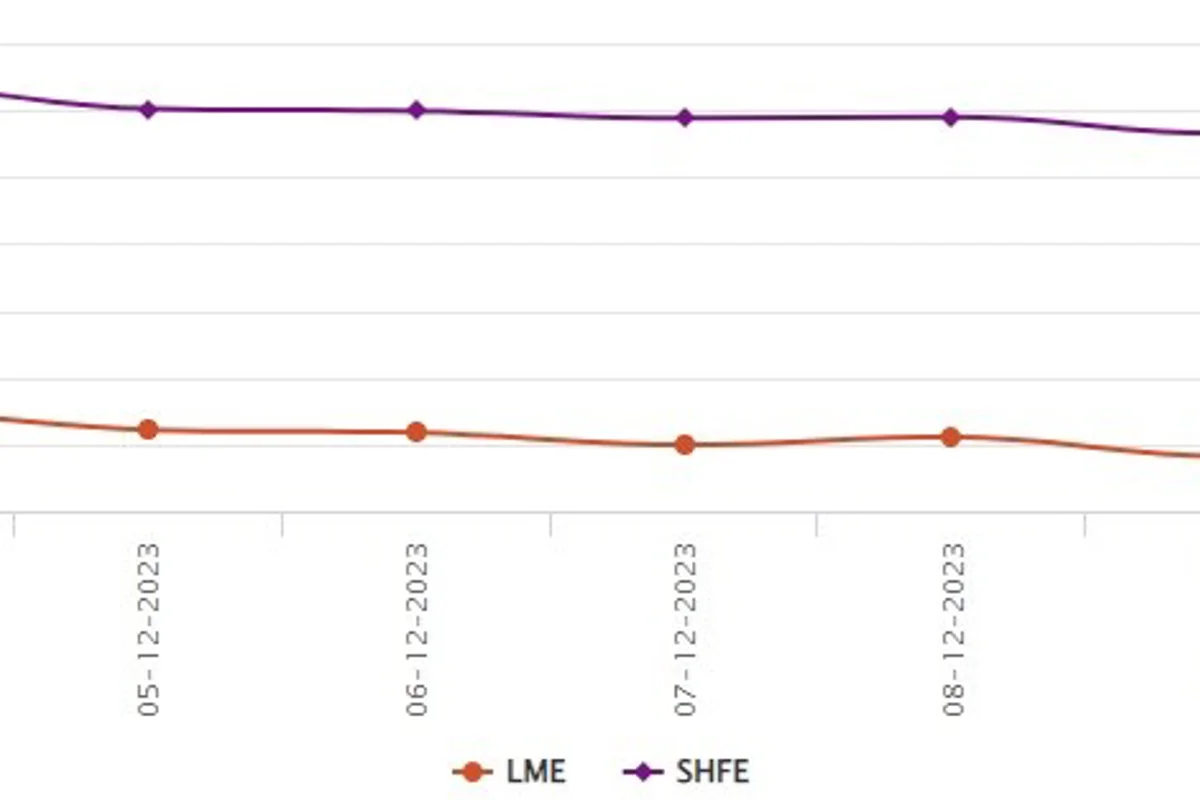 LME aluminium benchmark price gains US$8/t to US$2,090.5/t; SHFE price hikes by US$12/t