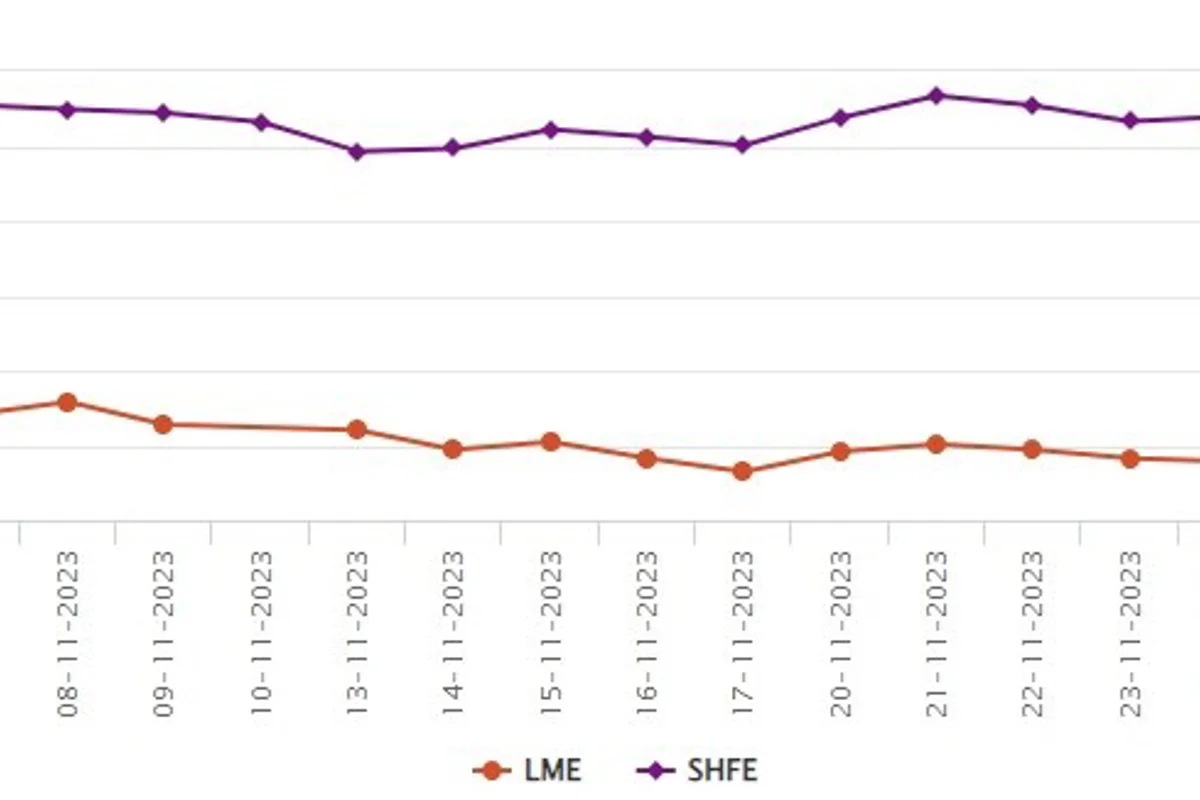 LME aluminium benchmark price descends to US$2,147.50/t; SHFE price ascends by US$18/t
