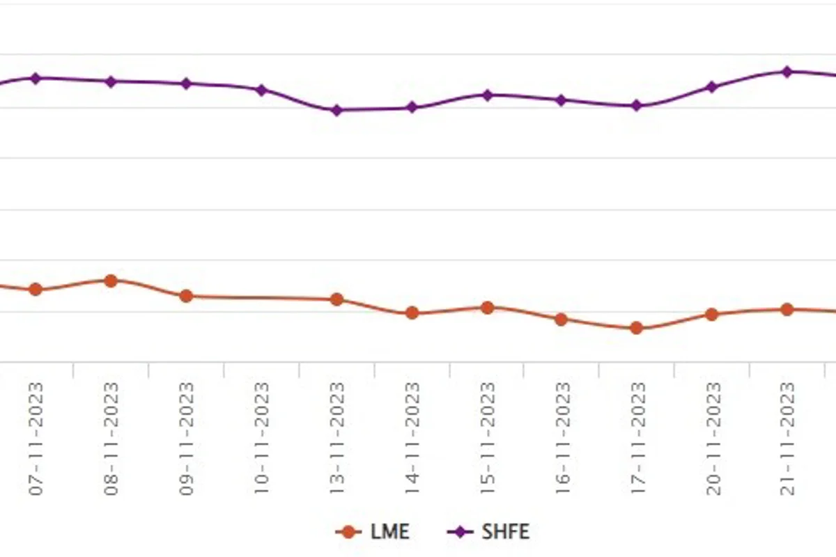 LME benchmark aluminium price shrinks by US$12.5/t to US$2164.5/t; SHFE aluminium price drops US$4/t