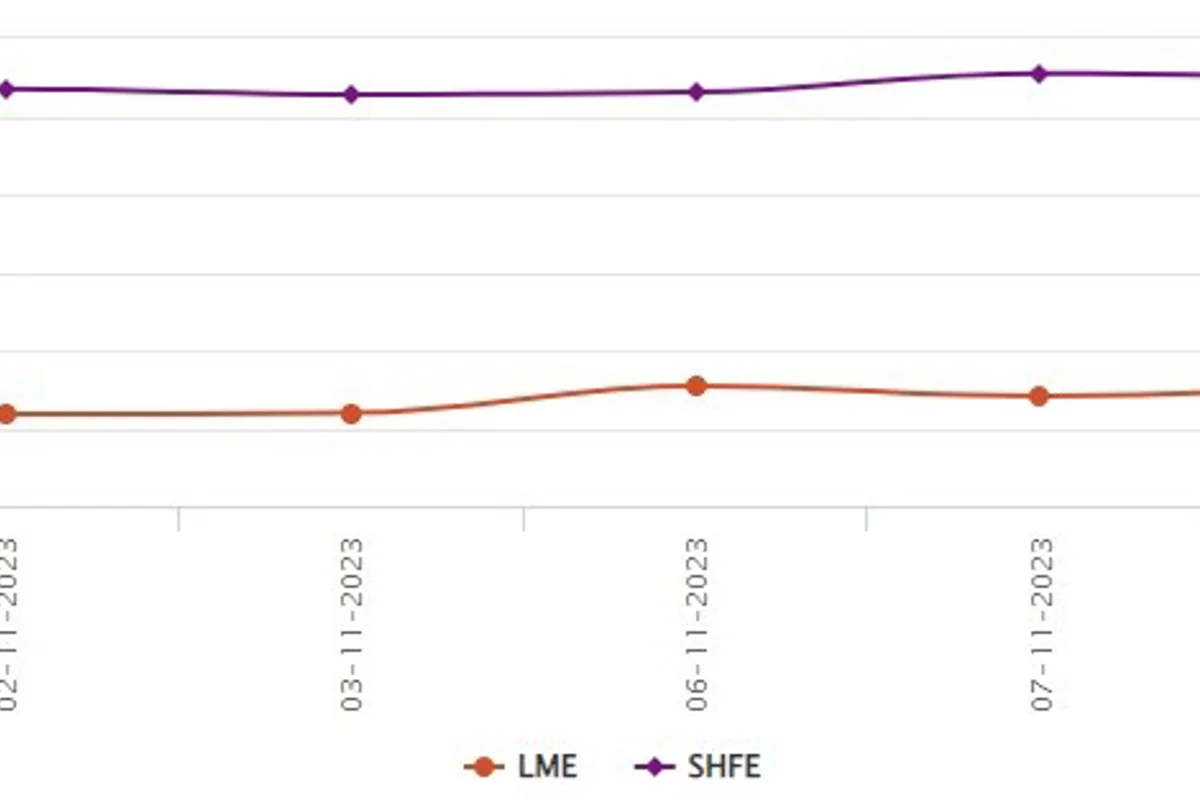 LME aluminium benchmark price gains US$17.5/t to US$2,258.50/t; SHFE price dips by US$5/t