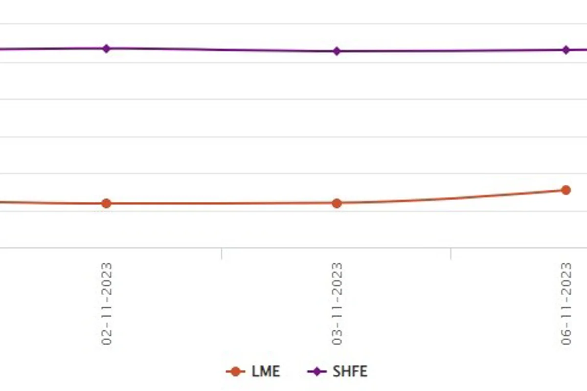 LME aluminium benchmark price expands by US$34.5/t; SHFE price ascends to US$2,655/t