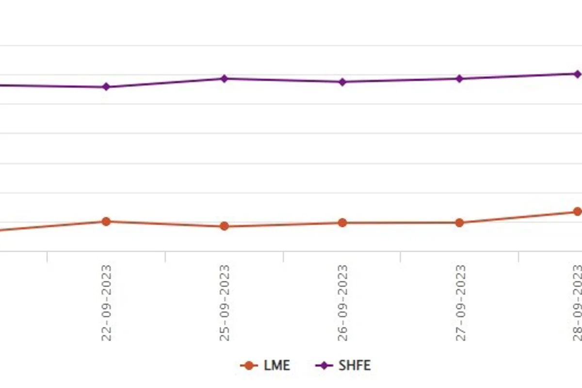 LME falls by 0.91% to US$2286.5/ after four days of consecutive rise; SHFE remains closed for Mid-Autumn Festival
