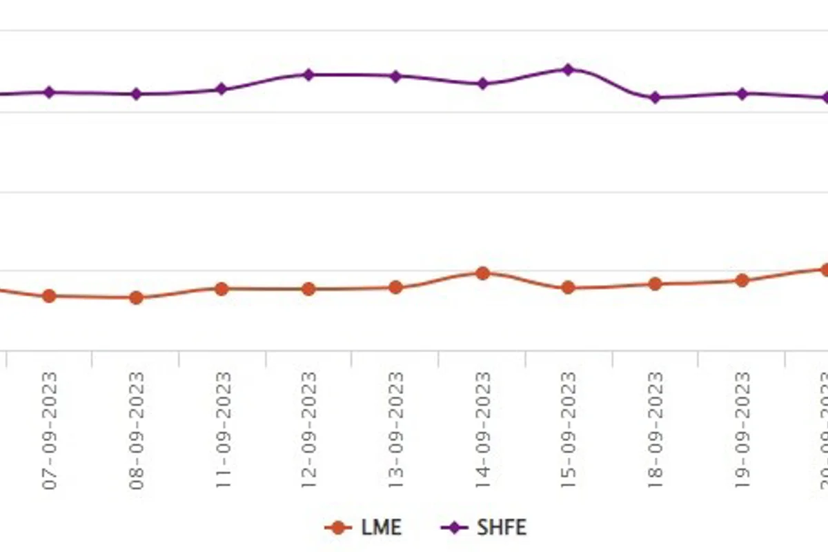 LME aluminium price hikes by US$12.5/t to US$2,195/t; SHFE price grows to US$2,685/t