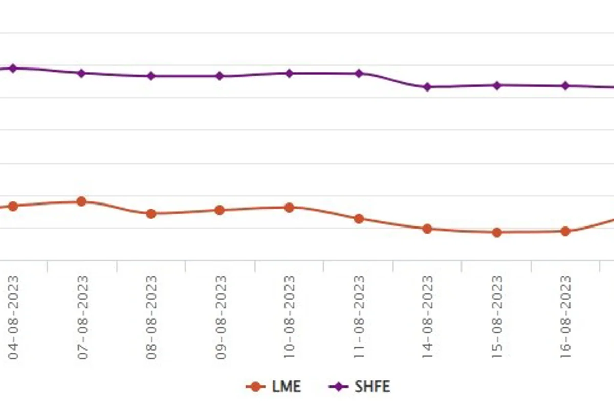 LME official aluminium price rallies US$53/t upwards; SHFE aluminium price grows 1.7% W-o-W