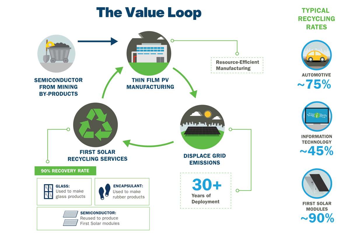 First Solar unveils its 2023 Sustainability Report; the first of its kind in the solar sector