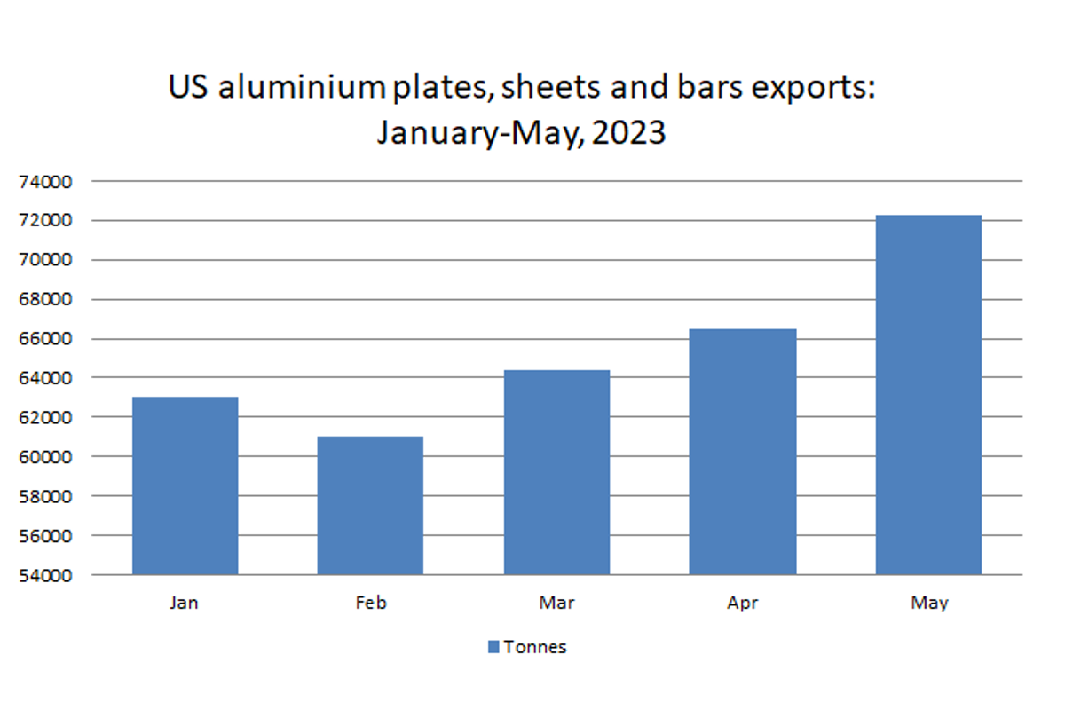 US aluminium plates, sheets and bars exports in May 2023 recorded the highest growth of this year