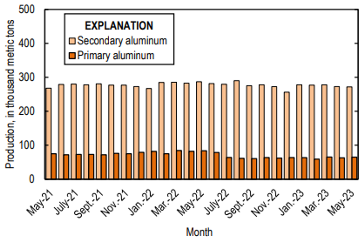 US primary aluminium production in May 2023 recovers from the loss of 3% and returns to 65,000 tonnes