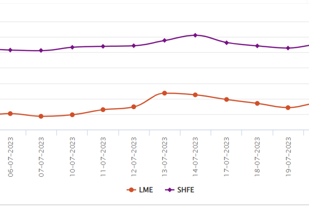 LME aluminium price expands by 1.35% to settle at US$2184/t; SHFE aluminium price gains US$4/t