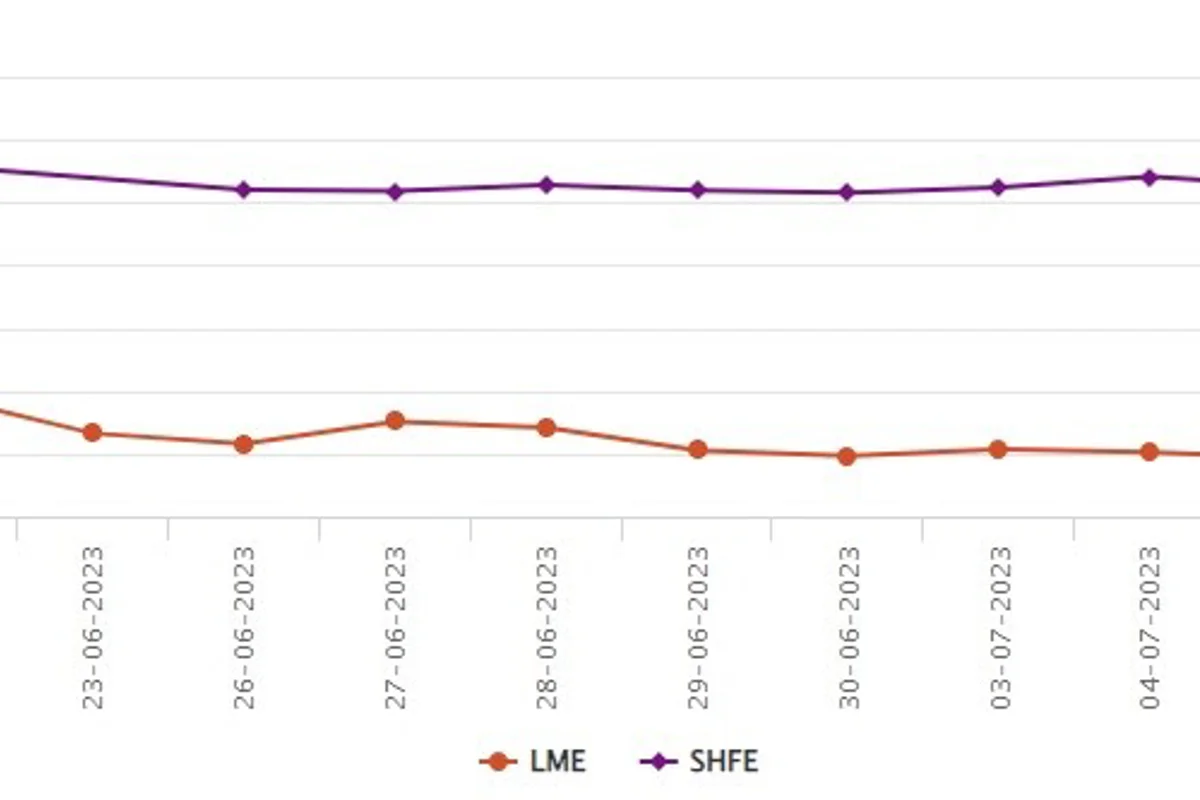 LME benchmark aluminium price descends by US$17.5/t; SHFE marks US$22/t growth