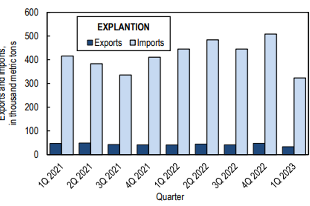 US alumina imports plunge sequentially by 36.42% to 323,000 tonnes in 1Q2023