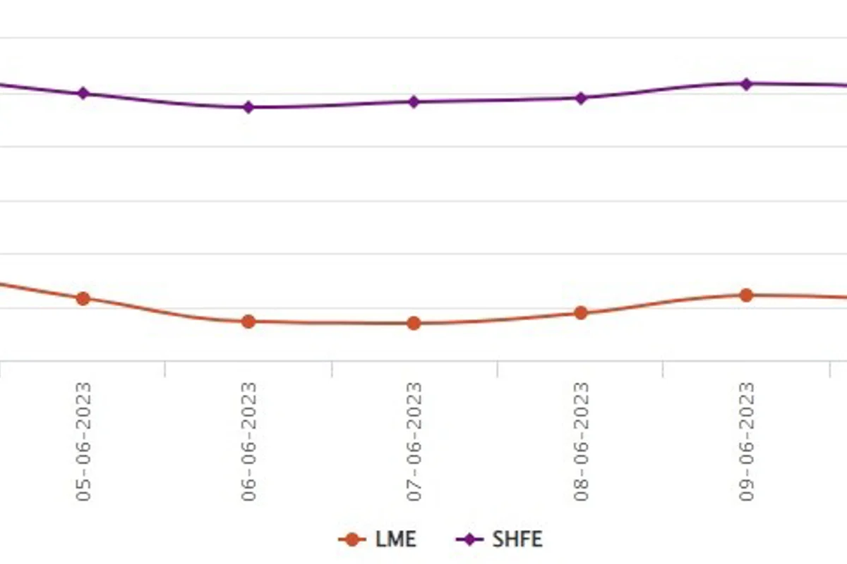 LME benchmark aluminium price shifts 0.25% up while SHFE drops US$17/t
