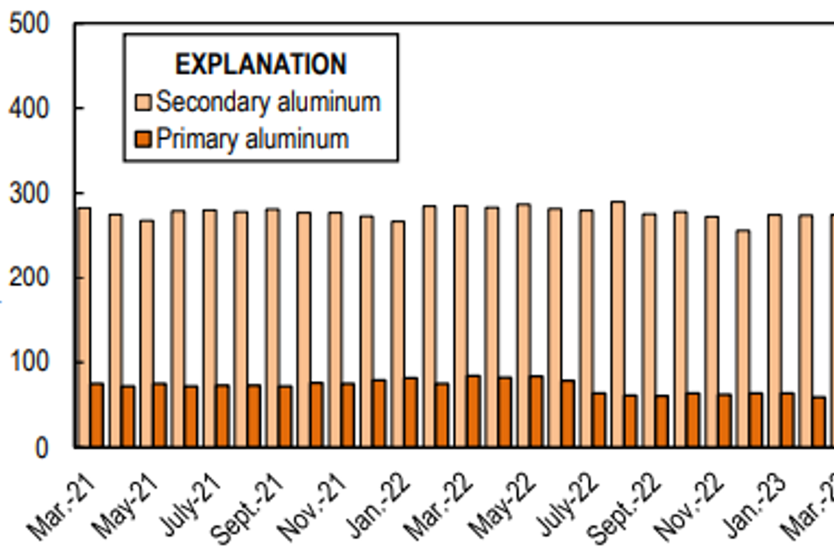 US domestic primary aluminium output trends down by 22% Y-o-Y in the March quarter 2023