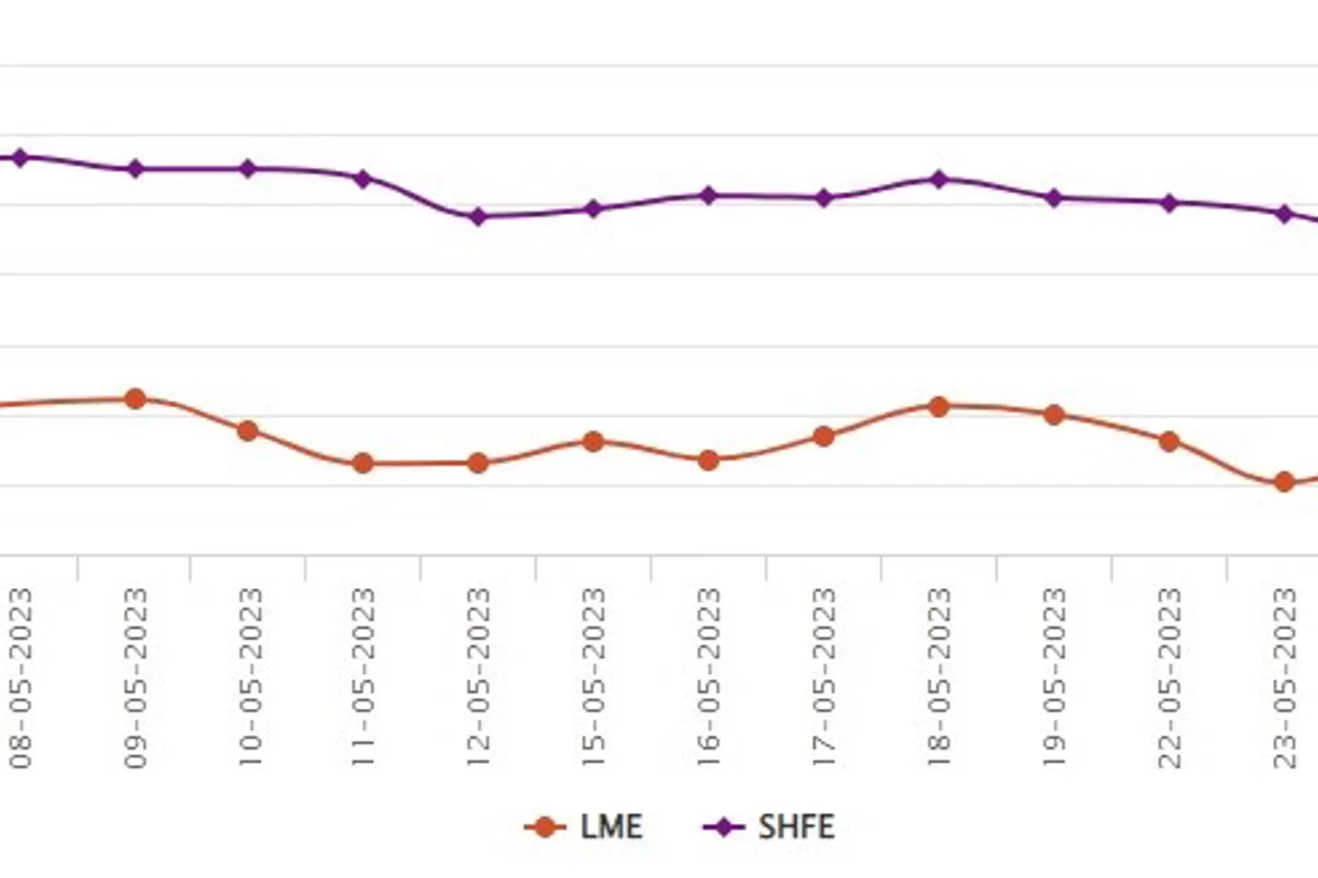 LME benchmark aluminium price loses US$12/t after Spring Bank Holiday; SHFE descends by US$10/t
