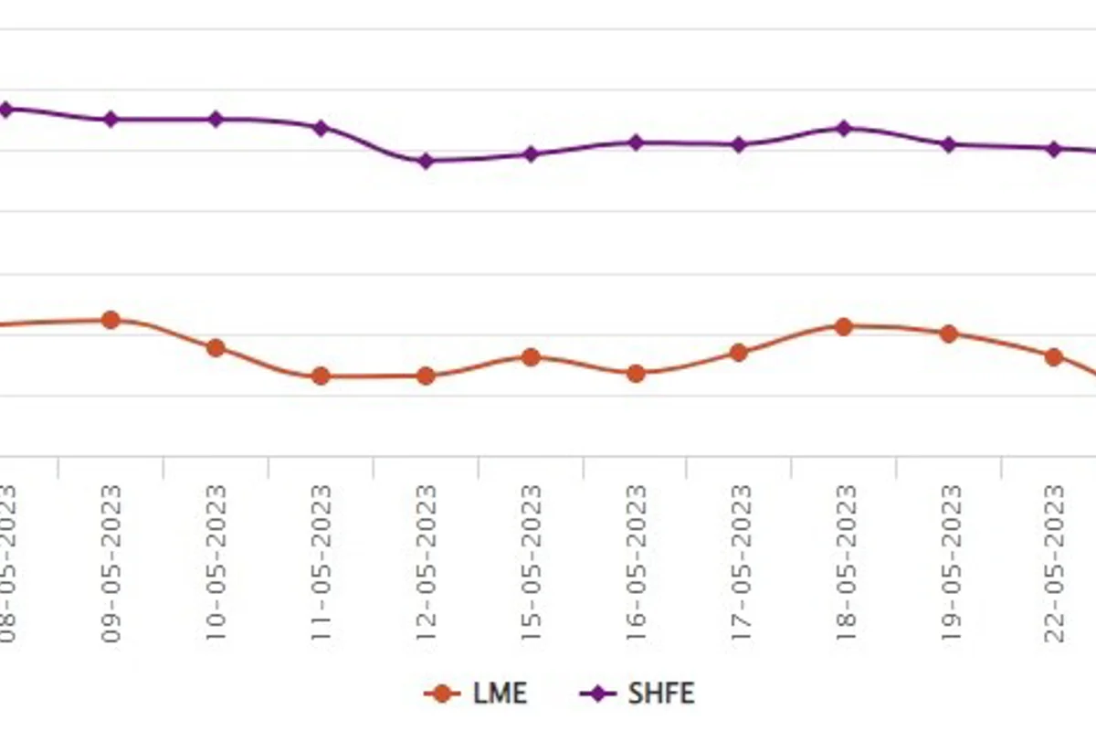 SHFE price dips by US$5/t to US$2,575/t; LME aluminium is closed for Spring Bank Holiday