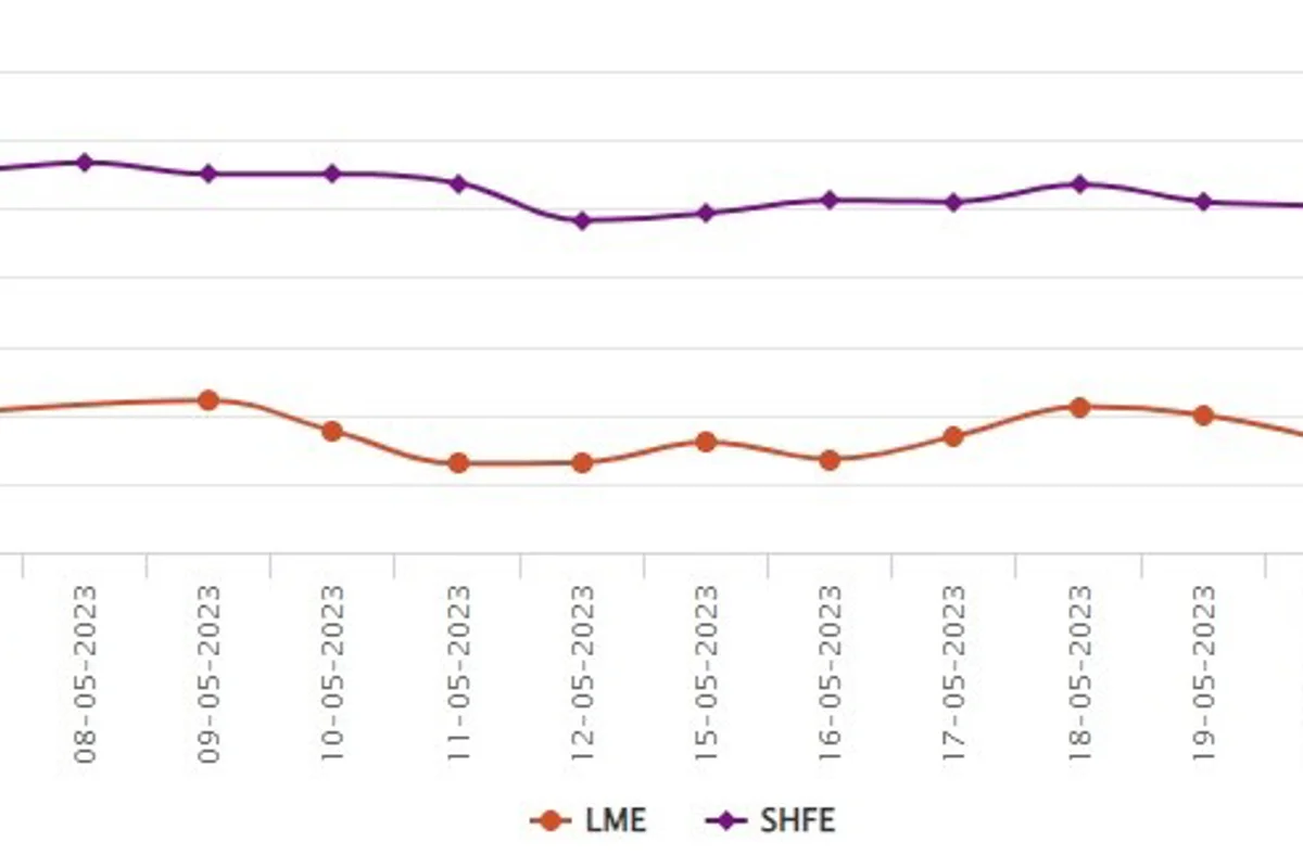 LME aluminium price gains US$6/t but marks Y-o-Y fall of 20.65%; SHFE grows 1.1%