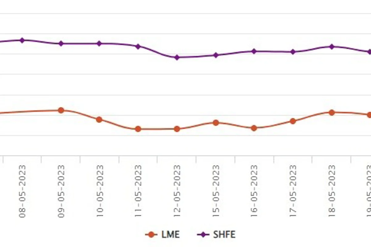 LME aluminium price moves up by 0.08% to US$2,236/t; SHFE price gains US$22/t