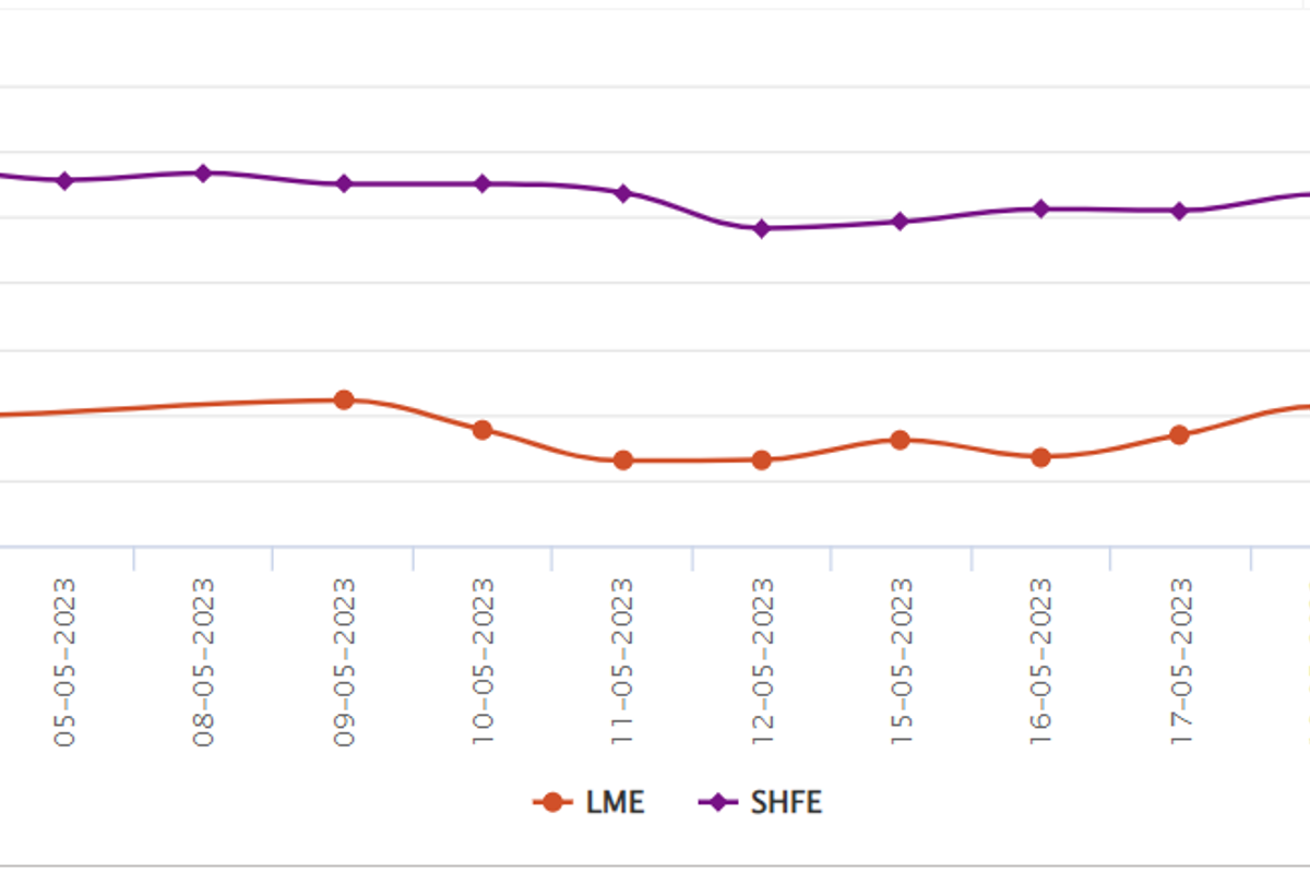 LME aluminium price shrinks by US$60/t amid stock gain; SHFE price declines to US$2549/t