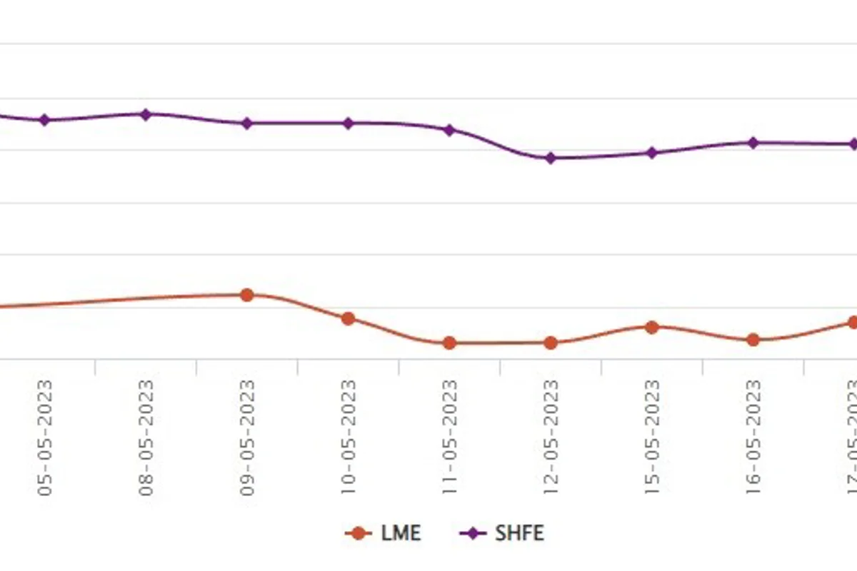LME benchmark price slumps US$38/t at the week’s start; SHFE aluminium price sheds US$16/t