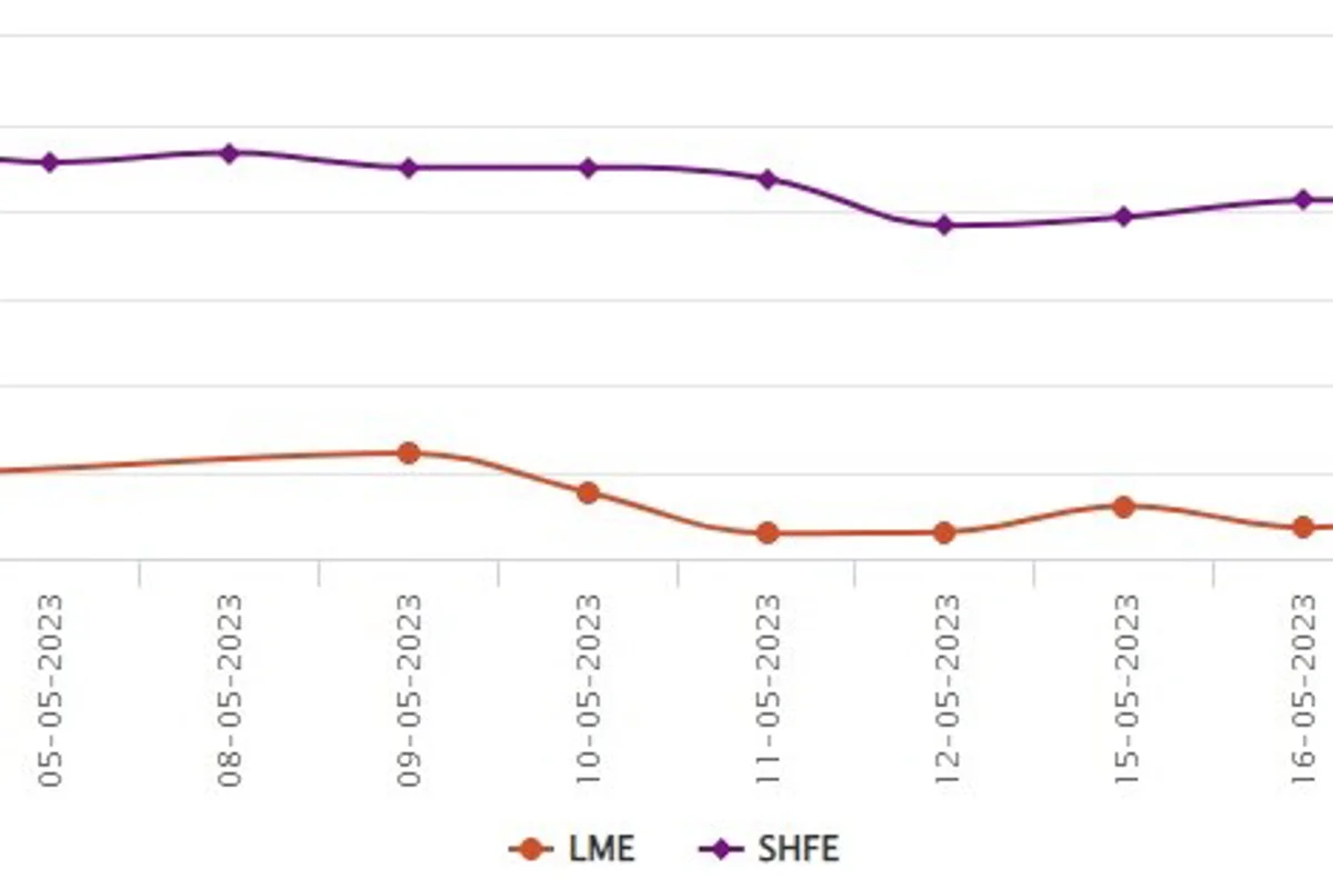 LME aluminium price closes 0.51% lower at US$2,300/t; SHFE price steps down by US$7/t