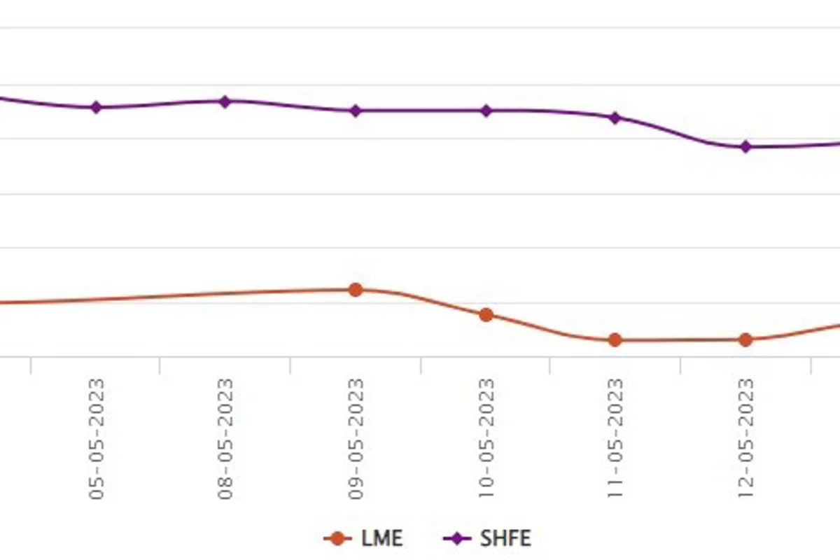 LME aluminium benchmark price grows to US$2,269/t; SHFE price hikes by US$25/t
