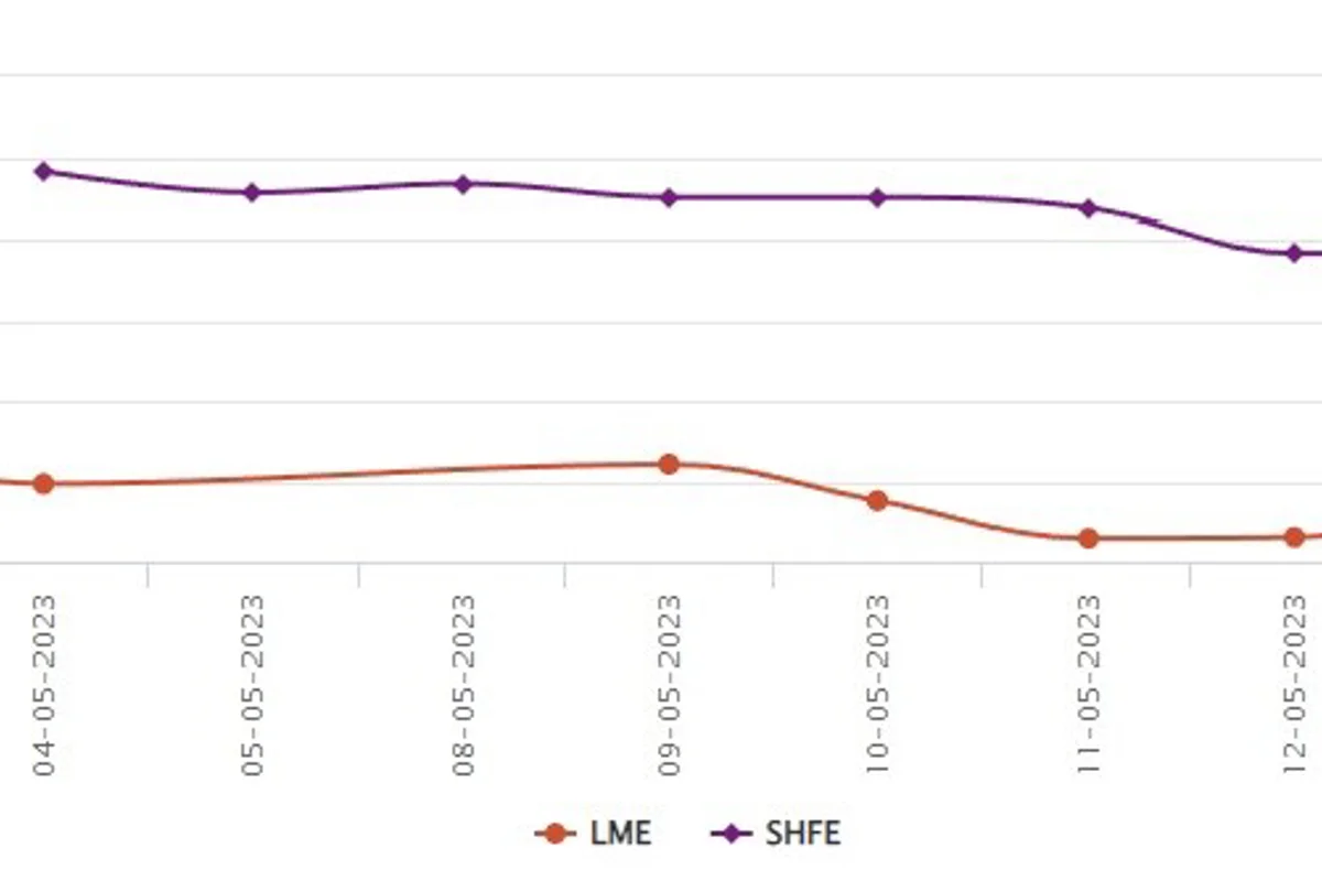 LME benchmark aluminium price falls US$25/t to US$2235.50/t; SHFE loses US$2/t