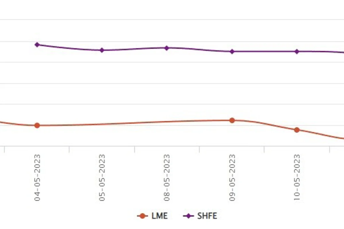 LME benchmark aluminium price rising slow in May moves US$1.5/t up; SHFE marks US$10/t growth