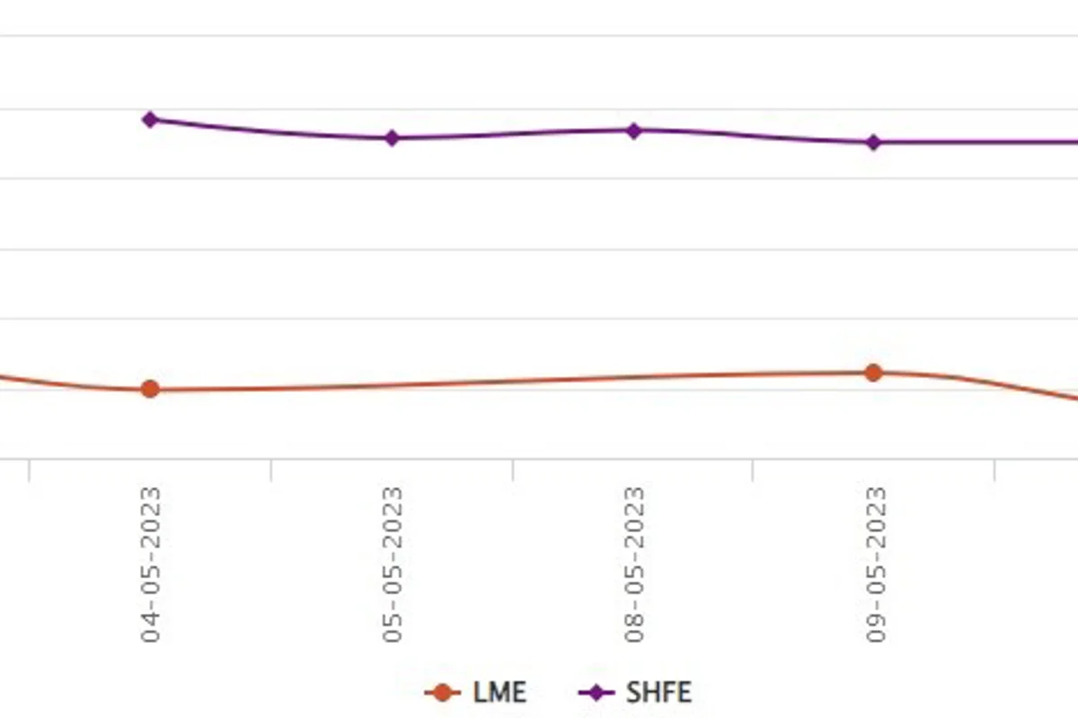 LME aluminium benchmark price plunges by US$47/t to US$2,229/t; SHFE price dwindles by US$54/t