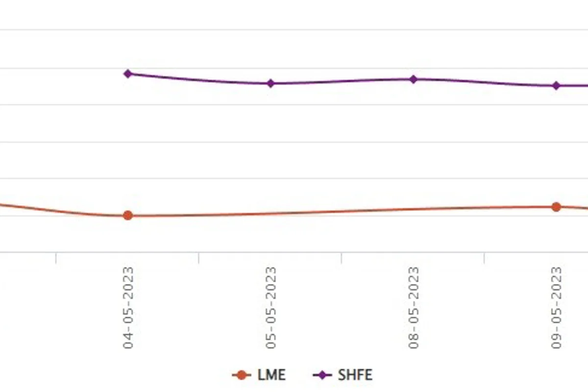 LME benchmark aluminium price slumps US$45/t amidst lower US inflation rates; SHFE strolls down US$13/t