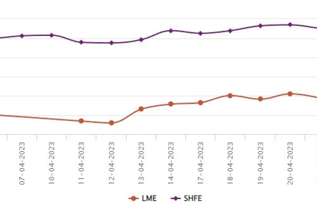 LME benchmark aluminium price marks US$37.5/t slump; SHFE aluminium price increases by US$16/t