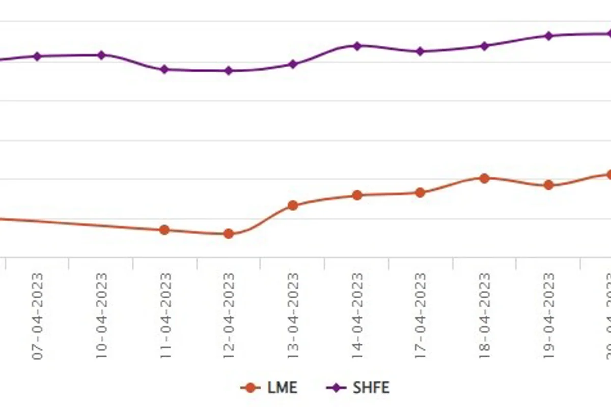LME aluminium benchmark price hikes by US$26.5/t to US$2,339.50/t; SHFE price drops to US$2,686/t