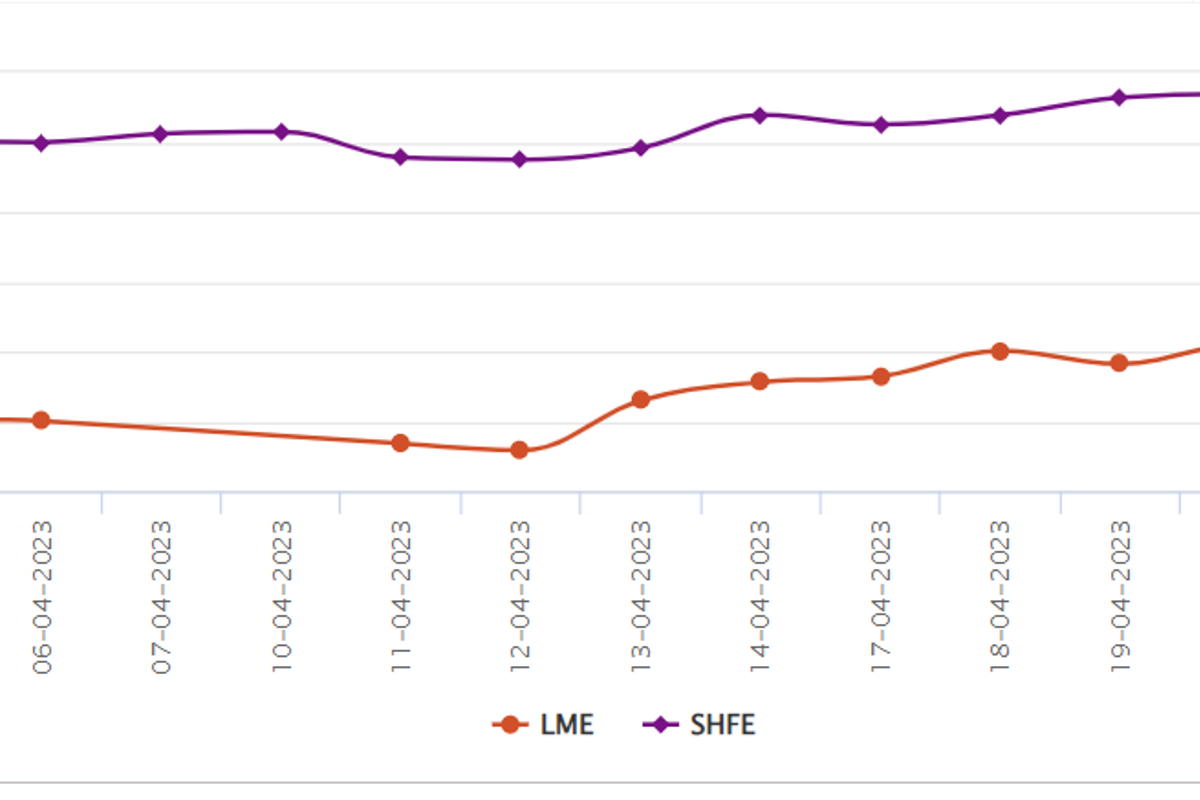 LME aluminium benchmark price trends down 3.67% W-o-W to US$2313/t; SHFE price declines by US$22/t overnight