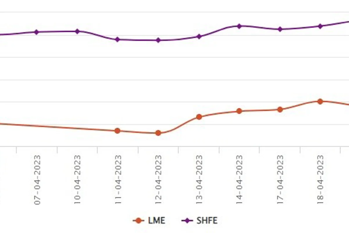 LME aluminium benchmark price drops by US$34/t to US$2,354.50/t; SHFE price loses US$9/t