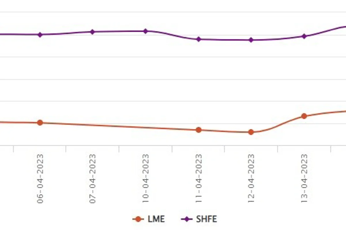 LME aluminium price expands by US$36.5/t to US$2,401/t; SHFE price grows to US$2,764/t