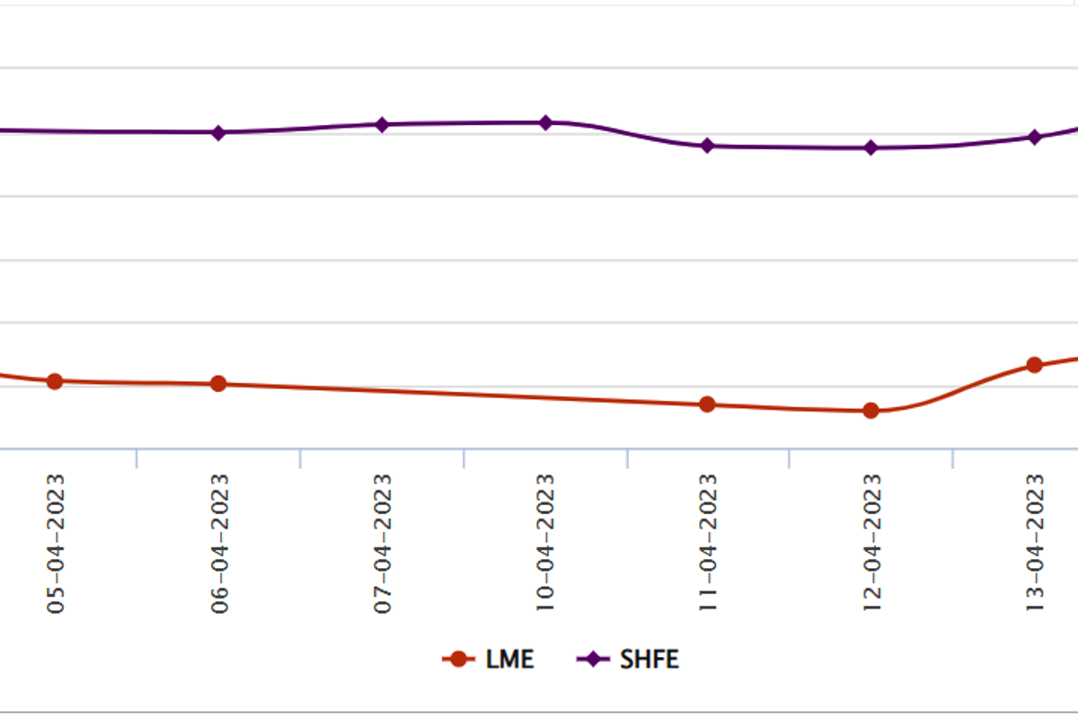 LME aluminium benchmark price edges US$8.5/t higher at US$2,364.5/t; SHFE gains US$14/t