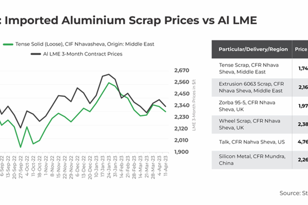 India's imported aluminium scrap prices decline marginally on limited trade