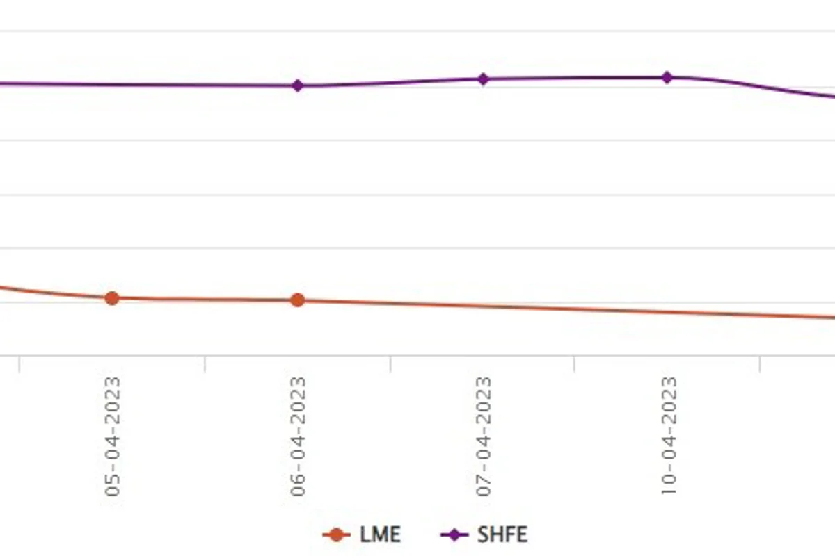 LME aluminium benchmark price dips by US$9.5/t to US$2,258.50/t; SHFE price gains US$17/t