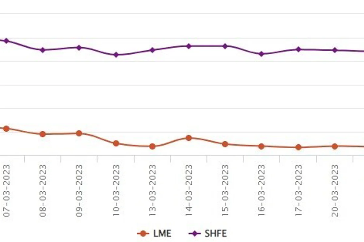 LME aluminium price opens the week with a growth of US$33/t; SHFE price hikes by US$19/t