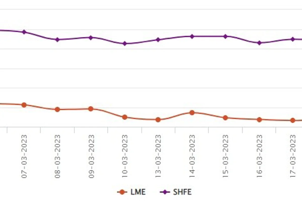 LME aluminium benchmark price hikes by US$33/t to US$2,265/t; SHFE price moves up by US$5/t
