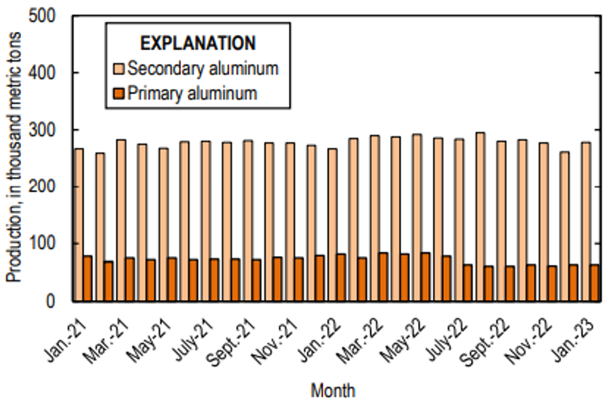 US primary aluminium production starts 2023 with a monthly restraint at 64,000 tonnes: USGS
