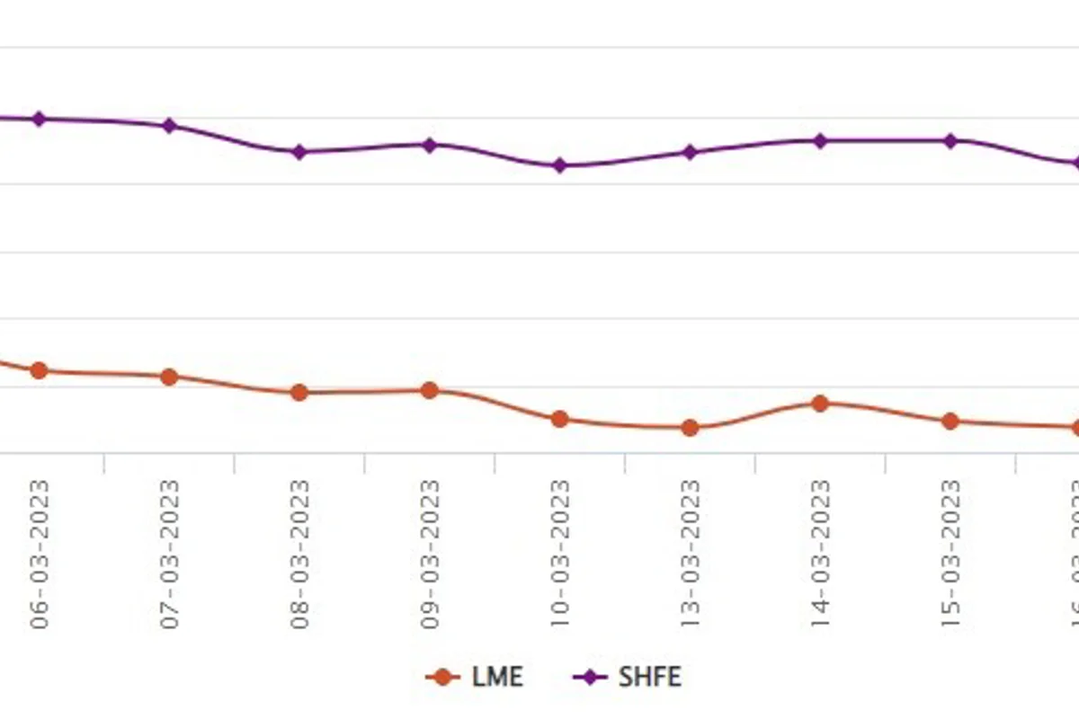 LME aluminium benchmark price slips by US$2.5/t to US$2,235/t; SHFE price moves up to US$2,645/t
