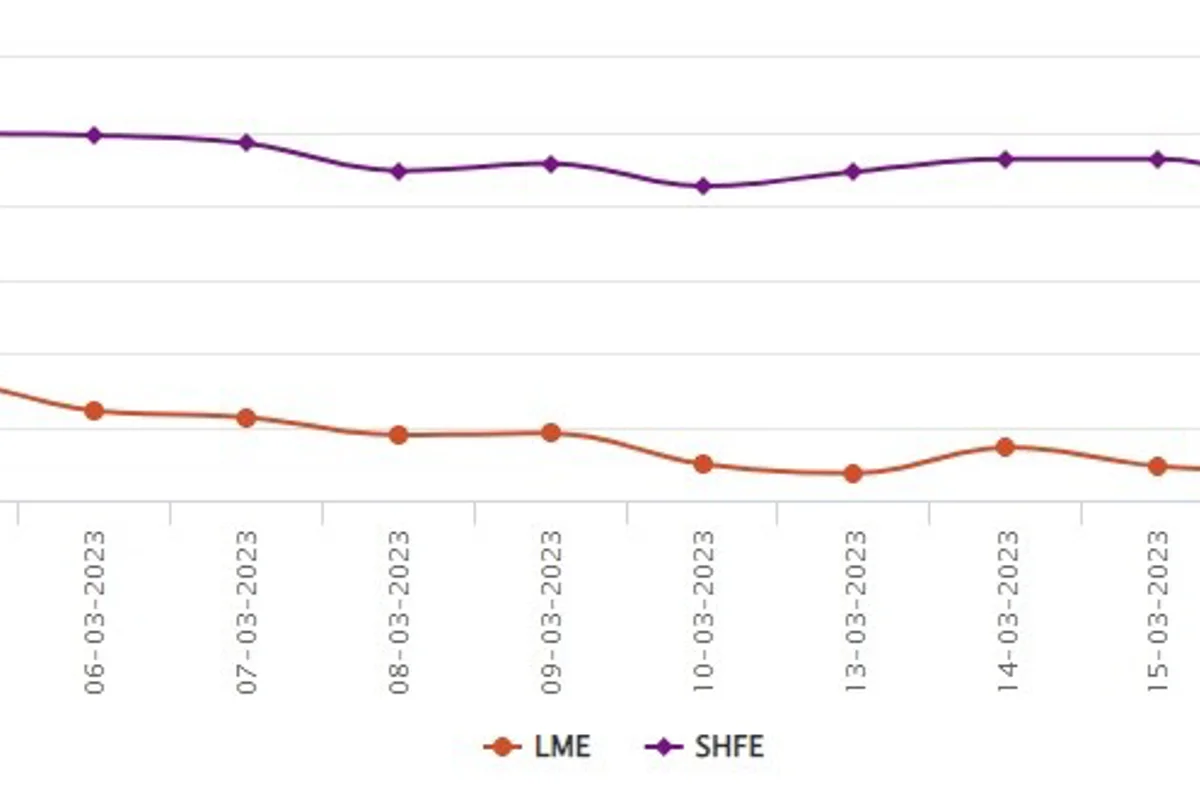 LME benchmark aluminium price on a slothful pace since March 8 gains US$5.5/t; SHFE sheds US$4/t
