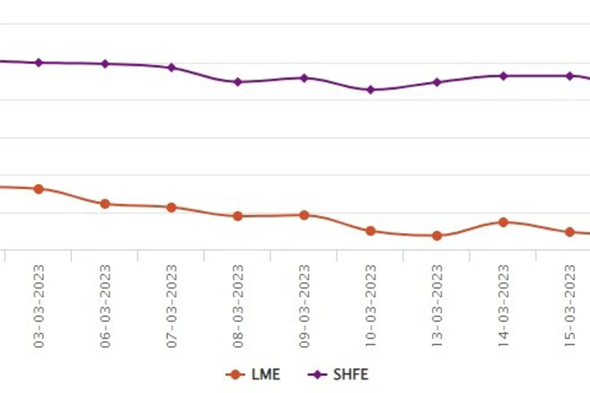 LME aluminium price slips to US$2,232/t; SHFE price moves down by US$3/t to US$2,645/t
