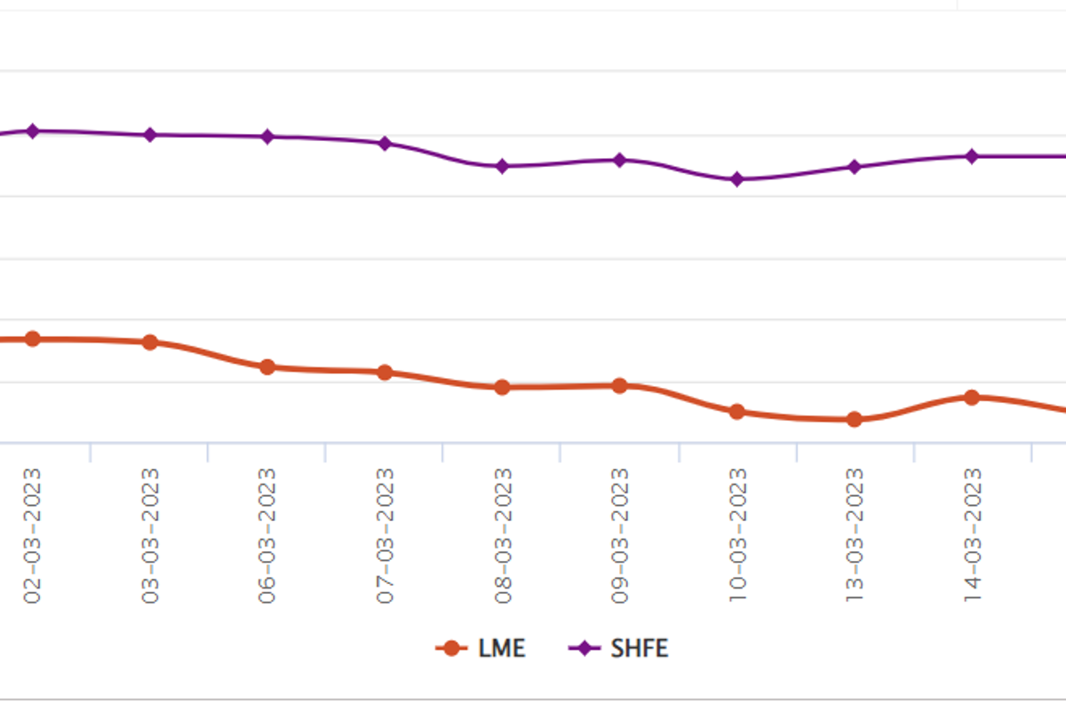 LME aluminium price settles at US$8.5/t lower; SHFE price grows reflecting a W-o-W hike
